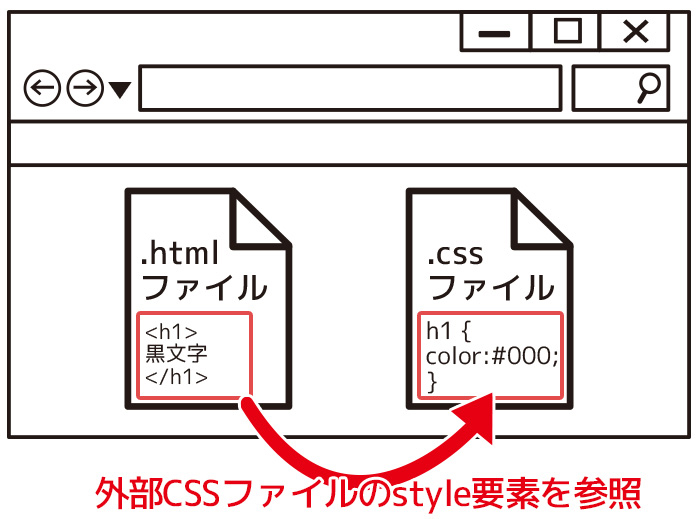CSS 記述のやり方　外部ファイル参照